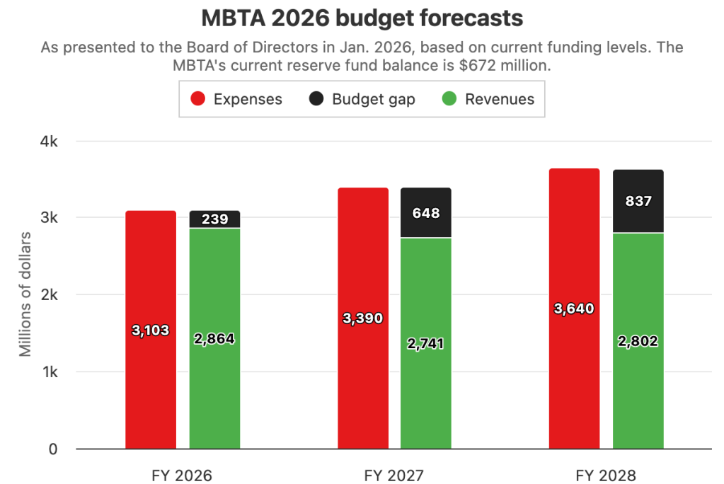 Healey Budget Bill Would Balance MBTA Budgets for One More Year