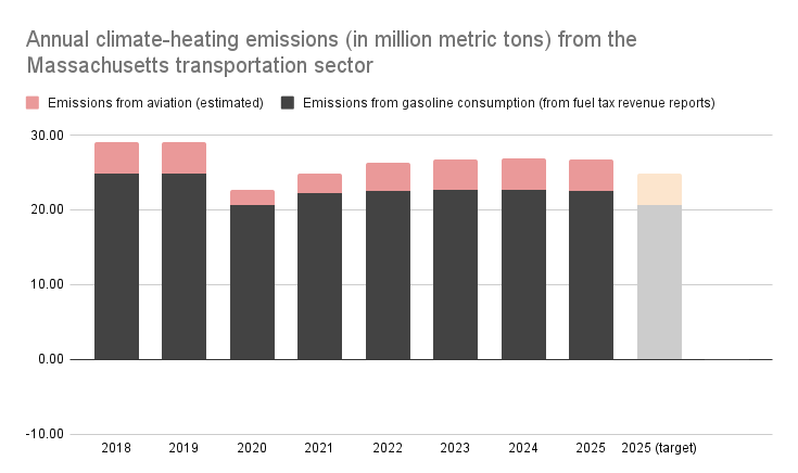 Bar chart showing annual greenhouse gas production from gasoline in Massachusetts. The x axis shows years from 2018 to 2025, and the Y axis shows greenhouse gas pollution from 0 to 30 million metric tons (MMT). The tallest bars at left for 2018 and 2019 are around 29 MMT, then the bars fall in 2020, then grow slowly to around 27 MMT in 2025. A lighter-colored bar at the right labelled "2025 target" is shaded in a lighter color and is around 25 MMT.