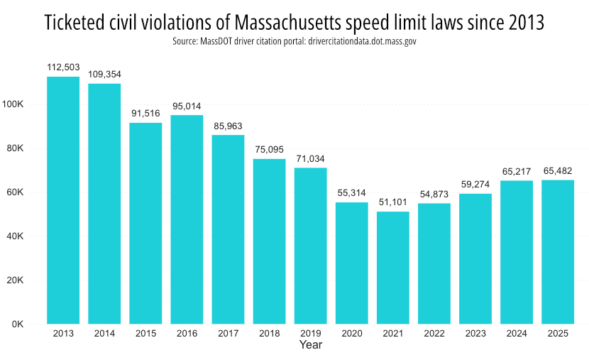 A bar chart titled "ticketed civil violations of Mass. speed limit laws since 2013, source: MassDOT driver citation portal, drivercitationdata.dot.mass.gov. The chart x-axis goes from 2013 (left) to 2025 (right) and the y-axis from 0 to 120,000. The bars show a steady downward trend from 2013 (112,503) to 2020 (55,314), then rebound slightly and plateau around 65,000 in 2024 and 2025.