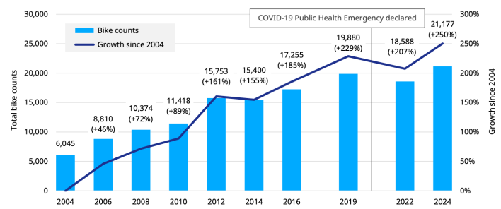 A combined bar/line chart showing growth in Cambridge bike traffic. The x axis shows years, from 2004 to 2024, and the y-axis from 0 to 30,000 shows total bike counts for each year, ranging from 6,045 in 2004 to 21,177 (a 250% increase) in 2024. 