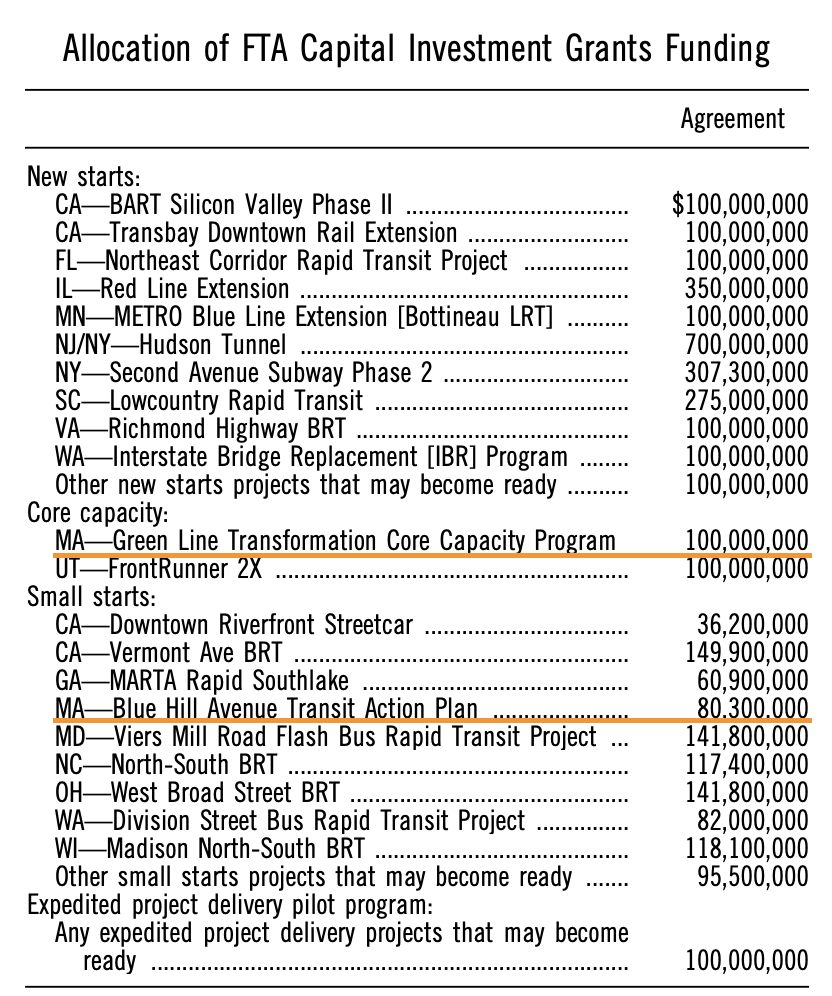 A table labelled "Allocation of FTA Capital Investment Grants Funding" over a list of transit projects named in the left column and funding amounts in a right column. Two projects are underlined: one, under a "Core capacity" subheading, is labelled "MA- Green Line Transformation Core Capacity Program" with a funding amount of $100,000,000. The second is "MA-Blue Hill Avenue Transit Action Plan" next to a funding amount of $80,300,000. 