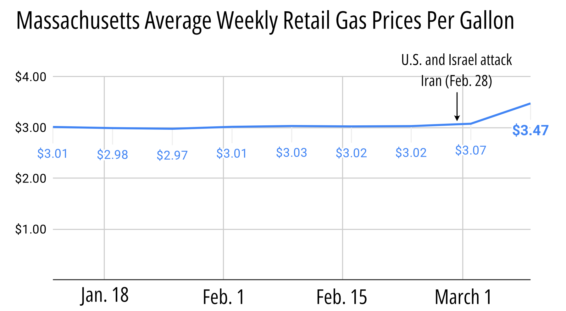 A chart titled Massachusetts Average Weekly Retail Gas Prices Per Gallon with dates from Jan. 18 to March 1 on the x axis and prices from 0 to $4 on the y axis. A blue line indicates weekly average prices, which hover just above $3 per gallon for much of the winter until the end of February. The right-most data point is at $3.47 per gallon. An annotation near the March 1 data point indicates the start of the US-Israel attacks on Iran.