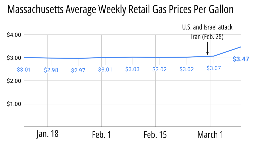 Trump’s Oil Crisis Is Already Costing Massachusetts Drivers Over $2.4 Million A Day In Higher Gas Prices