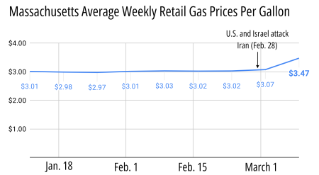 Trump’s Oil Crisis Is Already Costing Massachusetts Drivers Over $2.4 Million A Day In Higher Gas Prices