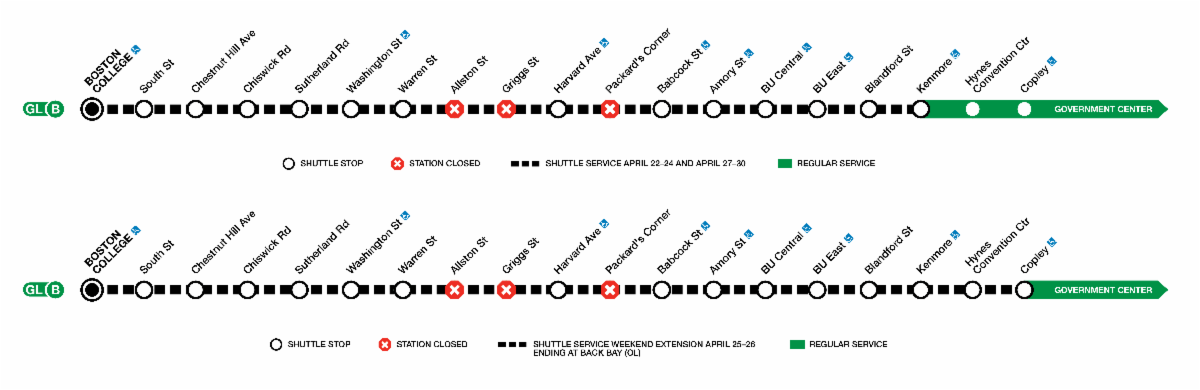 A map showing an upcoming closure of the Green Line's B branch between Kenmore (right) and Boston College (left). A dashed line indicates a free shuttle that will stop at most stations except Allston St., Griggs St., and Packard's Corner, which will have no service. On the weekend of April 25-26 the closure extends two stops to the east to Copley.