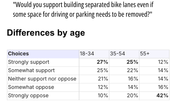 A table under the polling question ""Would you support building separated bike lanes even if some space for driving or parking needs to be removed?". Columns describe age groups (18-34, 35-54, and 55+) and the rows indicate 5 levels of support, from "strongly support" to "neither support nor oppose" to "strongly oppose". For 55+ respondents, a plurality responded "strongly oppose" (42%) vs. 12% who responded "strongly support". But younger age groups had a plurality of responses in the "strongly support" row: 27% for 18-34 year olds and 25% for 35-54 year olds, and the "somewhat support" column runs from 25%, 22%, 14% from youngest group to oldest.