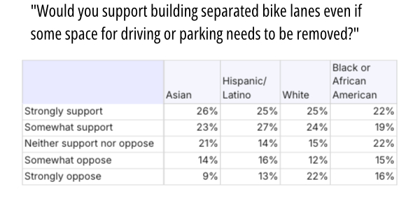 A table under the polling question ""Would you support building separated bike lanes even if some space for driving or parking needs to be removed?". Columns describe racial groups (Asian, Latino, White, and Black/African American) and the rows indicate 5 levels of support, from "strongly support" to "neither support nor oppose" to "strongly oppose".
The numbers in each column are generally within 0-6 percentage points of each other. Between 22 and 26 percent of each group responded "strongly support". There was more racial variation in the "strongly oppose" row: 9% of Asian respondents, 13% of Hispanic/Latino respondents, 22% of white respondents, and 16% of Black respondents.