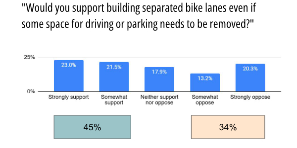 Bike lane poll results A bar chart under the polling question ""Would you support building separated bike lanes even if some space for driving or parking needs to be removed?". The bars indicate 45% support, 34% opposed, and 17.9% who neither support nor oppose.