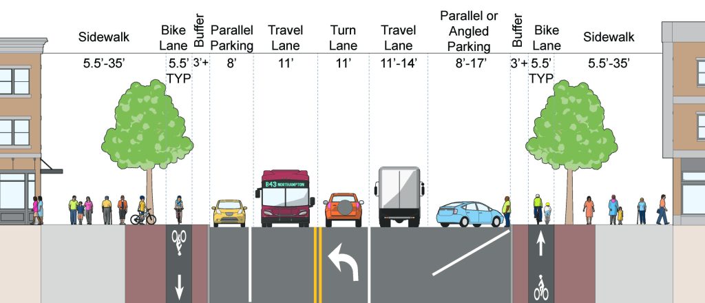 A cross-section illustration of a street with wide sidewalks lined with multi-story buildings. Labels above the street indicate two parallel parking lanes, two travel lanes, and a center turn lane, plus sidewalk-level bike lanes on either side. 