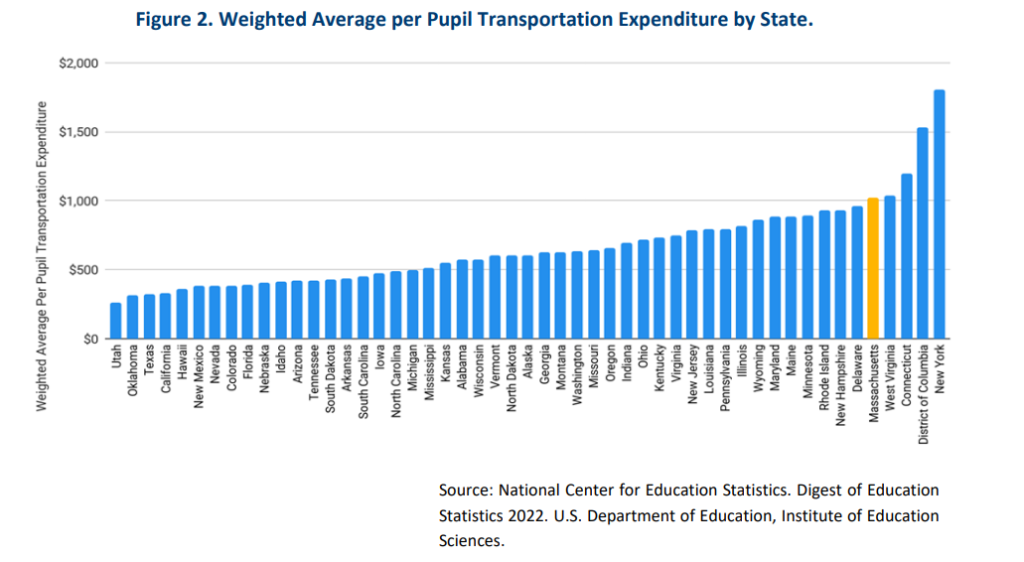 A ranked bar chart of weighted average per-pupil transportation expenditure by state. Massachusetts is highlighted in yellow near the upper end of the chart, ranked 5th only below West Virginia, Connecticut, DC, and New York.