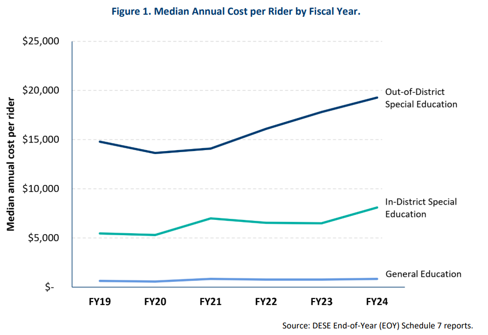 A line chart comparing median annual cost per rider from FY19 to FY24 for out-of-district special education, in-district special education, and general education. Out-of-district special education is shown as the highest every year, reaching about $19,000 by FY24.