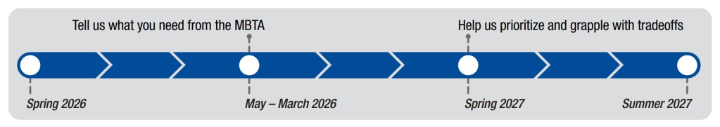 A horizontal timeline graphic with a dark blue arrow pointing right, broken into seven segments with four white circular milestones: Spring 2026 at the starting point, March – May 2026 at the third segment with text above reading "Tell us what you need from the MBTA," Spring 2027 at the fifth segment with text above reading "Help us prioritize and grapple with tradeoffs," and Summer 2027 at the endpoint of the timeline arrow.