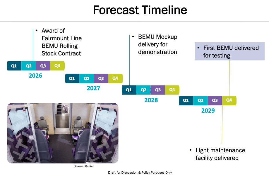 A chart timeline showing the years 2026 through 2029 split up into quarterly segments. Four milestones are included: "award of Fairmount Line BEMU rolling stock contract" in Q2 2026, "BEMU mockup delivery for demonstration" in Q1 2028, and "light maintenance facility delivered" and "First BEMU delivered for testing" in Q4 2029.