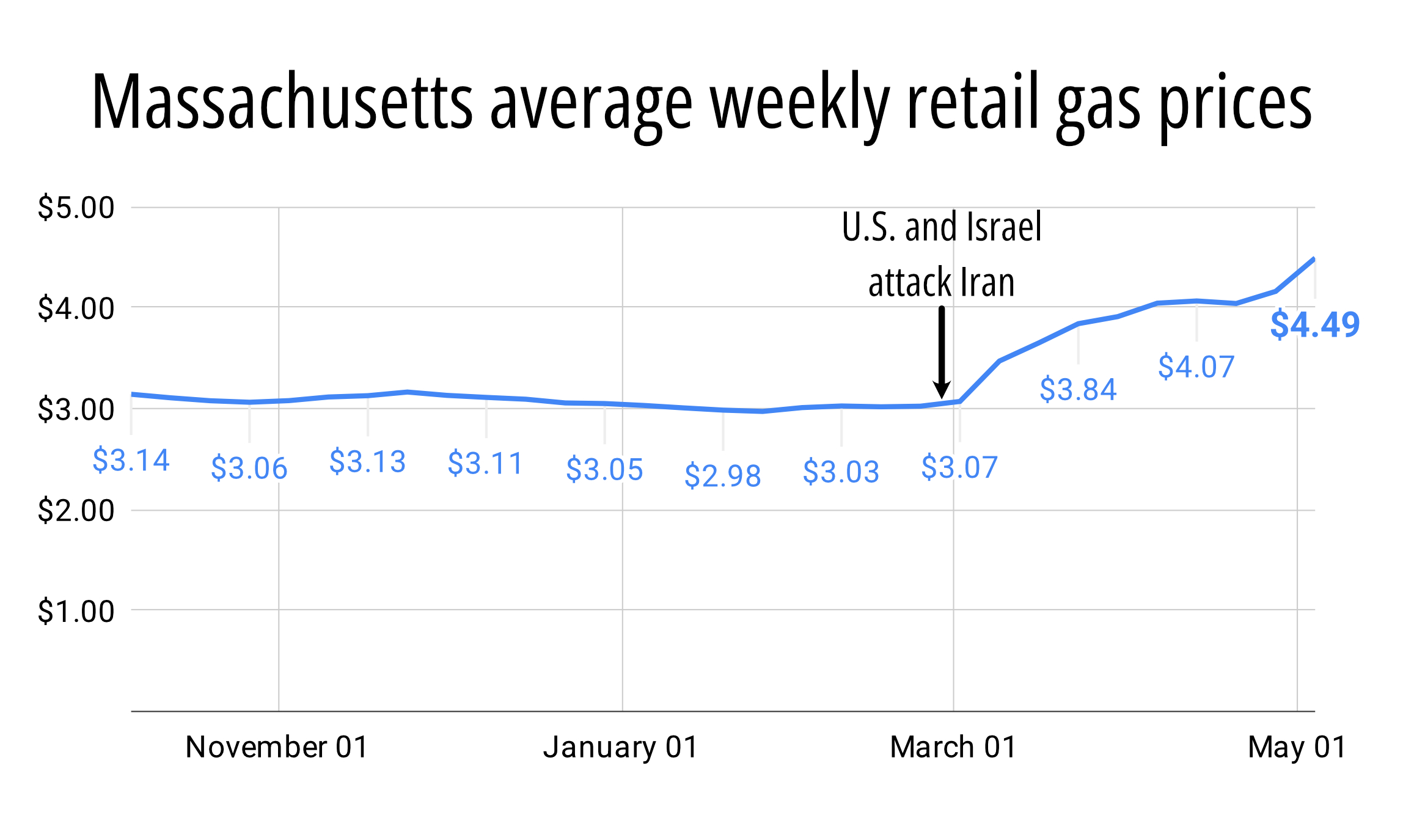Line chart showing weekly average gas prices per gallon in Massachusetts. The line is fairly flat from October to the end of February, where an annotation on the chart notes that the U.S. and Israel attacked Iran on Feb. 28. After that, the line rises steadily to $4.49 as of May 4.