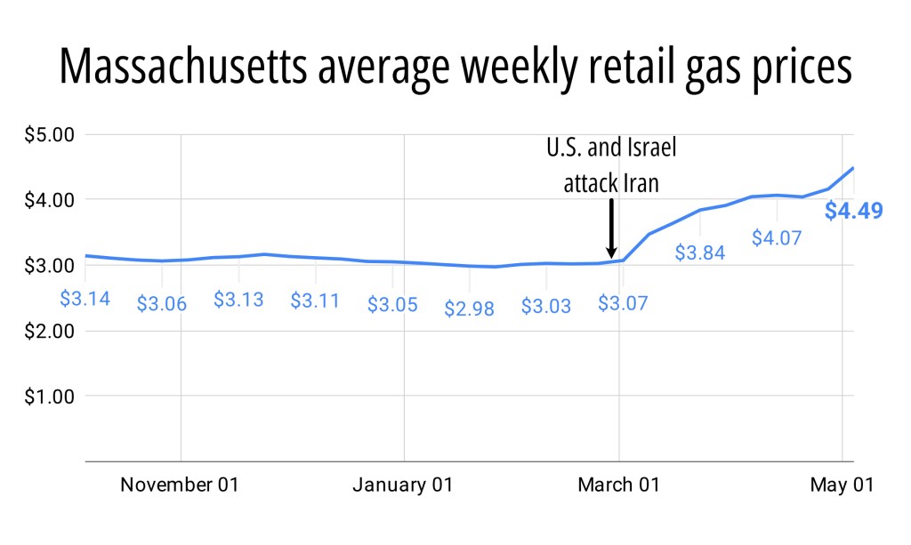 War In Iran Is Now Draining $10 Million Every Day From Mass. Drivers’ Wallets