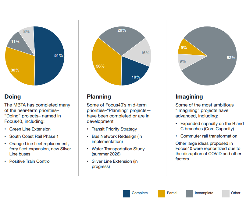An informational graphic with three pie charts titled: Doing, Planning, and Imagining. Complete projects are in dark blue, Partial in gold, Incomplete in dark gray, and Other in light gray. Below each chart details projects for each category.