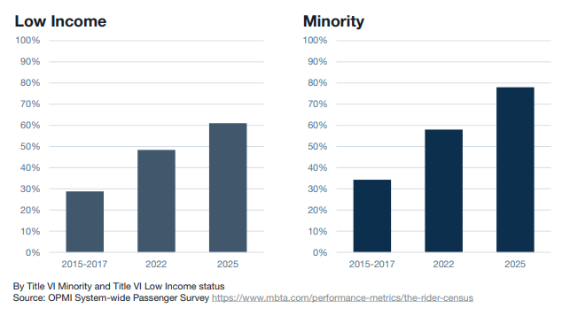 Two side-by-side vertical bar charts showing OPMI System-wide Passenger Survey data. The left chart is titled "Low Income," and the right is titled "Minority". The "Low Income" graph shows ridership percentages growing from 29% in 2015–2017, to 48% in 2022, to 61% in 2025. The "Minority" graph shows transit ridership climbing from 34% in 2015–2017, to 58% in 2022, to 78% in 2025.