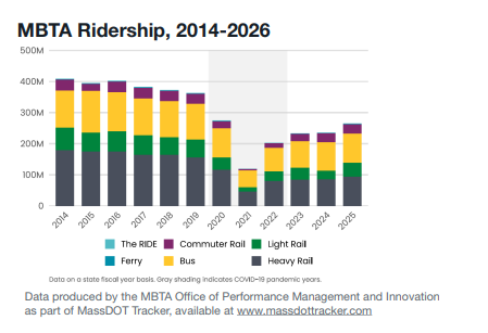 A stacked bar chart titled "MBTA Ridership, 2014–2025" showing MBTA ridership each fiscal year. Total ridership sat between 350M and 400M from 2014 to 2019, hit under 150M in 2021 (overlayed with grey shade indicating the pandemic), to 260M in 2025. The legend shows six modes of MBTA transit: The RIDE in light blue, Commuter Rail in purple, Light Rail in green, Ferry in a darker blue, Bus in yellow, and Heavy Rail in dark grey.