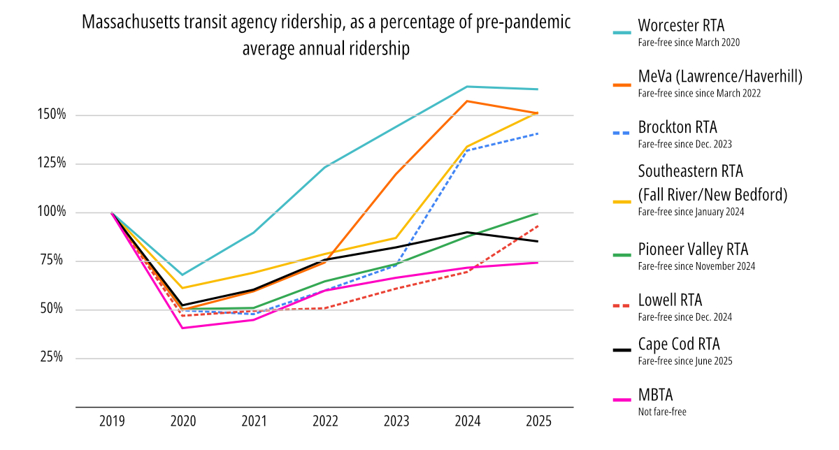 A line chart showing "MA transit agency ridership as a percentage of pre-pandemic average annual ridership". The x axis shows years from 2019 to 2025. The y axis shows percentages from 0% to 150%. Six colored lines generally follow a S-shaped curve across the chart. All the lines start at 100% in 2019, then decline to 50 to 75 percent in 2020. After that, the lines for the MBTA (not fare free), Cape Cod RTA (fare-free since June 2025), Pioneer Valley RTA (fare-free since Nov. 2024), and Lowell RTA (fare-free since Dec. 2024) climb slowly and steadily, reaching 75 percent to 100 percent of their 2019 levels in 2025.  Two other lines – for the Brockton RTA (fare-free since December 2023) and Southeastern RTA in Fall River/New Bedford (fare-free since Jan. 2024) rise slowly until 2023, then spike upwards in 2024, reaching around 150% in 2025. The MeVa (Lawrence/Haverhill) line spikes up in 2023 and again in 2024 before plateauing around 150% in 2025. MeVa went fare-free in March 2022. The tallest line, for the Worcester RTA, which has been fare-free since 2020, hits 125% in 2022 and plateaus above 150% in 2024 and 2025. 