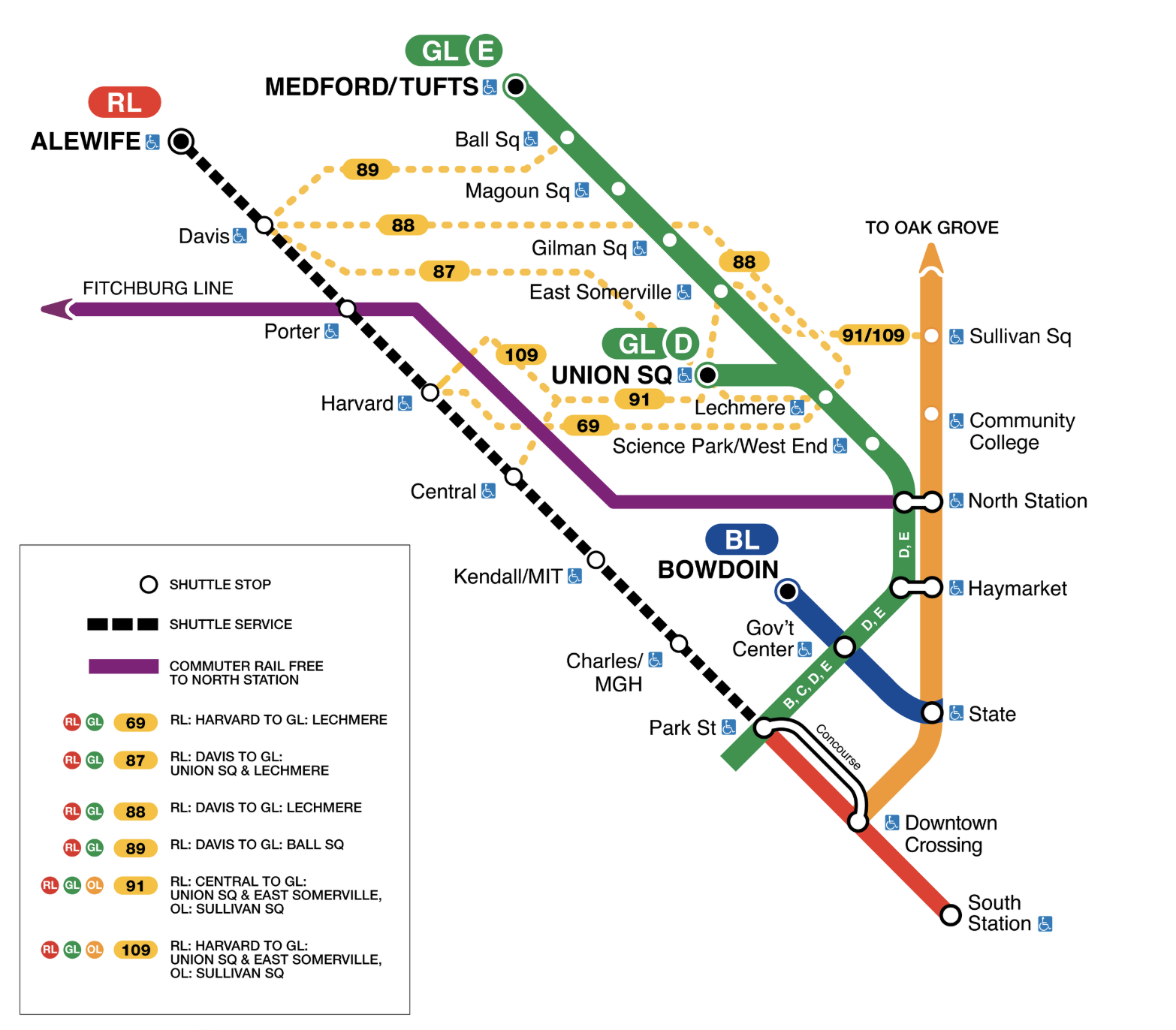 A segment of the MBTA subway map showing alternative routes during a partial closure of the Red Line between Alewife (upper left) and Park St (lower right). A dotted line connecting closed Red Line stations indicates bus shuttle service. A purple line indicating Fitchburg Line commuter rail service connects Porter station non-stop to North Station, which is three stops away from Park St. on the Green Line. Also there are numerous dotted yellow lines indicating bus service, including the 87, 88, and 89 from Davis to connections on the Green Line in Somerville, and the 109, which connects Harvard to the Union Sq. Green Line station and to the Sullivan Orange Line station.