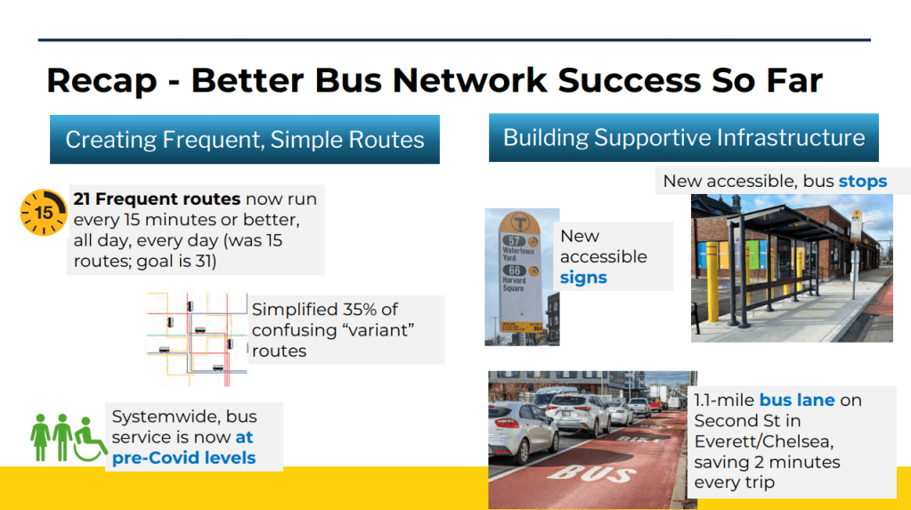 A presentation slide titled "Recap - Better Bus Network Success So Far" is divided into two sides: "Creating Frequent, Simple Routes" and "Building Supportive Infrastructure" with the left side listing successes such as expanding to 21 frequent routes running every 15 minutes or better, simplifying 35 percent of confusing variant lines, and returning systemwide service to pre-Covid levels, and the right side showing photos of upgraded bus signs, a new transit shelter, and a dedicated red-painted bus lane.