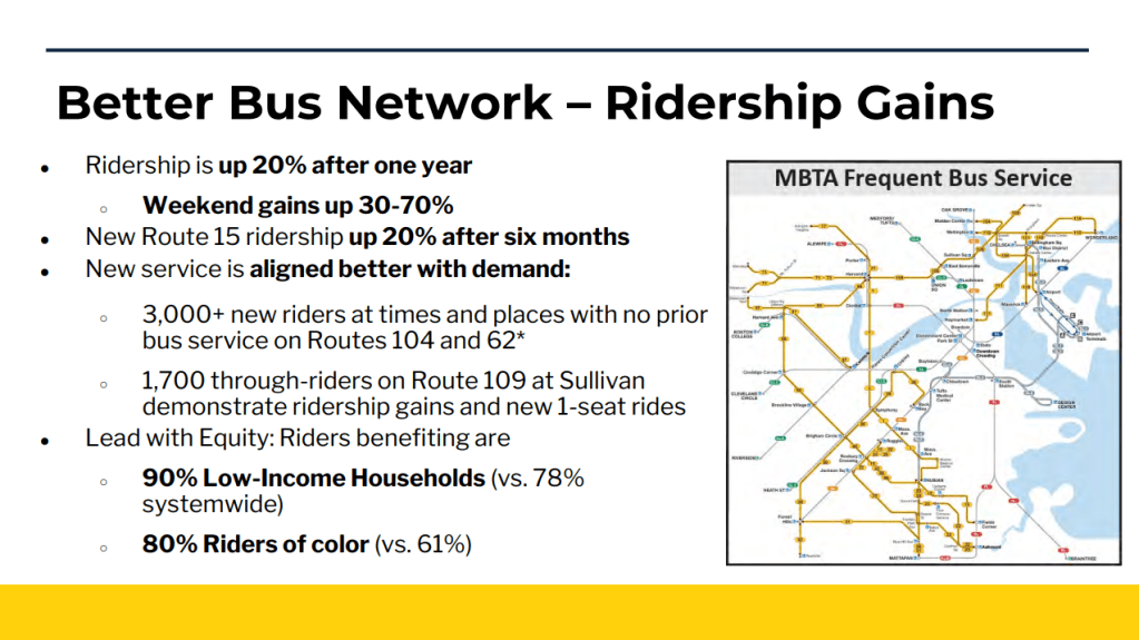 A slide titled "Better Bus Network – Ridership Gains" with bullet points showing performance gains: total ridership increased by 20 percent after one year, weekend gains rose by 30 to 70 percent, and Route 15 experienced a 20 percent bump after six months, 90 percent of low-income households and 80 percent of riders of color are directly benefiting from these updates. The right side shows an MBTA system map titled "MBTA Frequent Bus Service" highlighting the active corridors.