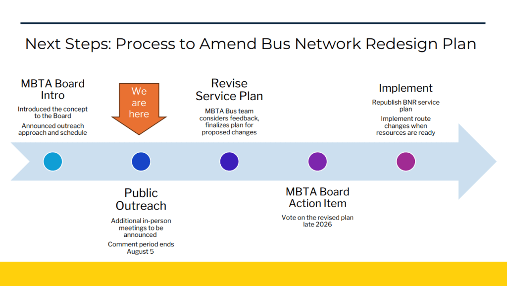 A horizontal light blue arrow progress timeline titled "Next Steps: Process to Amend Bus Network Redesign Plan" showing five timeline steps marked by five circles changing from blue to purple: MBTA Board Intro, Public Outreach, Revise Service Plan, MBTA Board Action Item, and Implement. An orange downward-pointing arrow reading "We are here" is above the "Public Outreach" circle, noting additional in-person sessions and a comment period closing August 5.