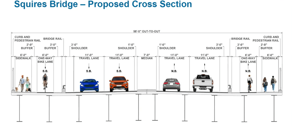 A technical diagram of Squires Bridge showing a total width of 98 feet 5 inches, with two northbound and southbound travel lanes, a 7-foot center median, buffered one-way bike lanes, and 6-foot sidewalks.