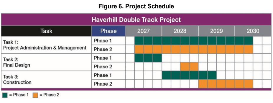 A Gantt chart illustrating the schedule for the Haverhill Line Double Track Project. Three rows indicate tasks: 1: Project administraiton and management, lasting from the 2nd quarter of 2027 through mid-2030, Task 2: Final design, lasting Q2 through Q4 2027 for "phase 1" and Q3 through Q4 of 2028 for "Phase 2", and Task 3: Construction, lasting from Q1 2028 through Q2 2029 for Phase 1 and Q1 2029 through Q2 2030 for Phase 2.