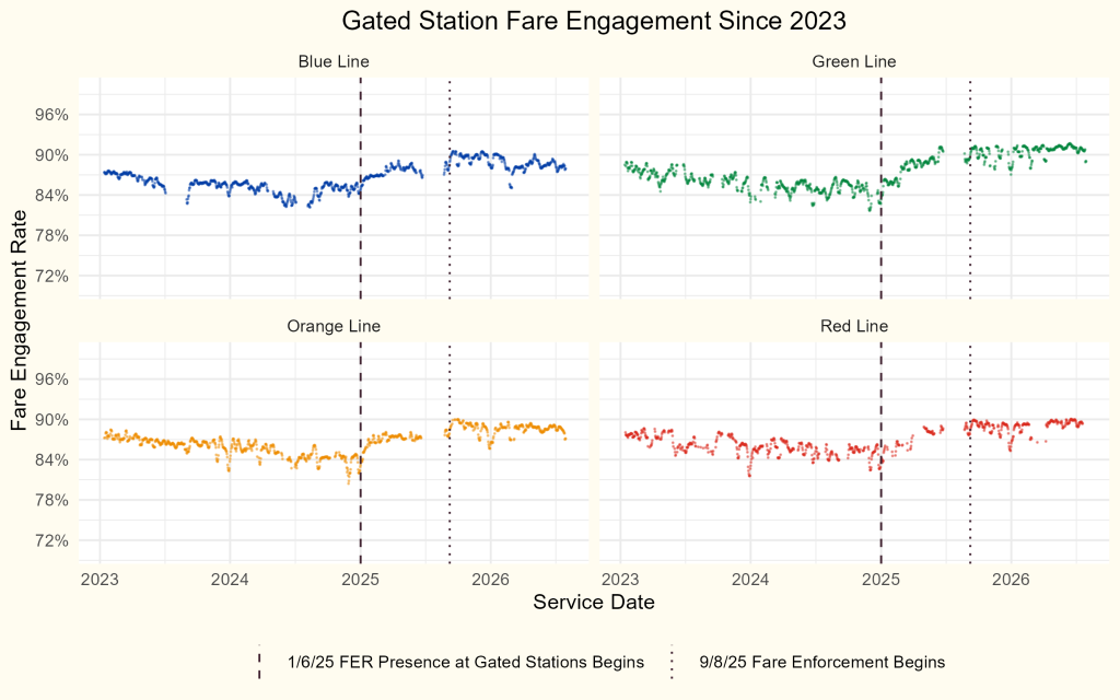 A group of 4 scatterplots color-coded to each MBTA line (green, red, orange, and blue) titled "Gated Station Fare Engagement Since 2023". Each chart has a y-axis labelled "fare engagement rate" ranging from 72% to 100% and a x-axis labeled service date, from 2023 to 2026. A vertical long-dashed line at 1/6/2025 in each chart is labelled "FER Presence at Gated Stations Begins" and a short-dashed line at 9/8/2025 is labelled "Fare Enforcement Begins". In each chart, the scatterplot rises slightly to the right of (after) the long-dashed line and remains relatively steady to the right of the short-dashed line.