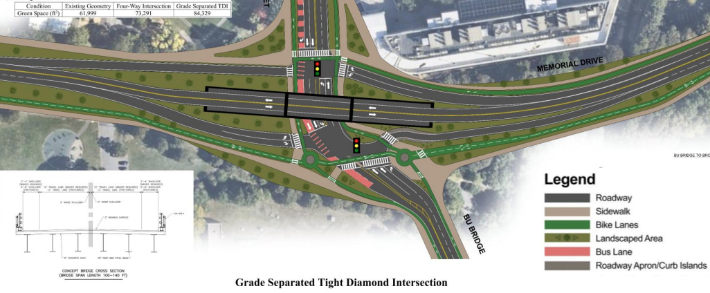 An overhead view of a new diamond-shaped highway interchange. Memorial Drive is labelled as the roadway running horizontally through the center of the image, with a two-lane bridge over the center, and two traffic lights at the ground-level intersections to the north and south of the overpass. A red bus lane runs under the bridge south towards the BU Bridge, at the bottom of the image. Green lines indicate separated bike paths alongside tan sidewalks. 
