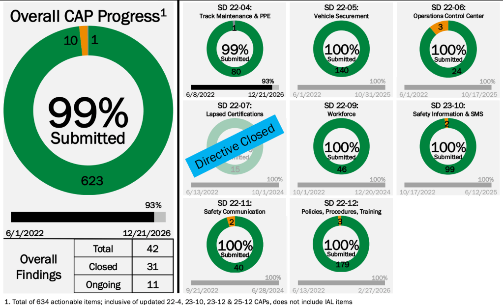 A presentation slide showing progress on 8 safety special directives for the MBTA, each expressed as a circular pie chart. All 8 show "100% submitted" and one for "lapsed certifications" is marked "Directive Closed." Out of 634 corrective action plans, 99% have been submitted, and 11 remain outstanding.