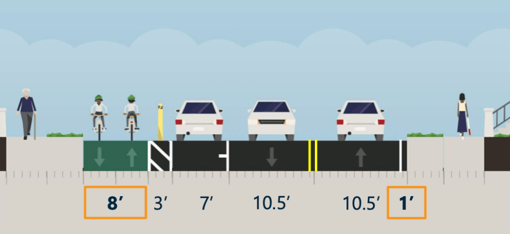 An illustration of a street cross-section showing (from left to right) a sidewalk, an 8' wide on-street bike path, a 7' wide parking lane, and two 10.5' driving lanes, and another sidewalk on the right.