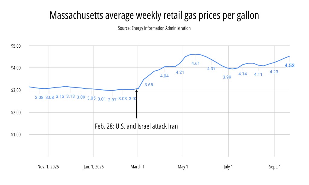 In the Midst of A Reelection Campaign, Gov. Healey Proposes $120 Million Tax Cut For Drivers and Oil Companies