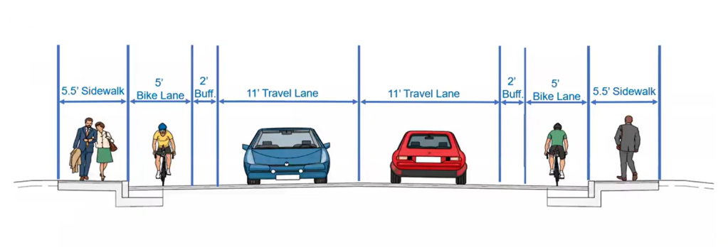 Illustration of the roadway cross-section showing pedestrians on 5.5-foot sidewalks, cyclists in 5-foot bike lanes with 2-foot buffers, and cars in two 11-foot travel lanes.
