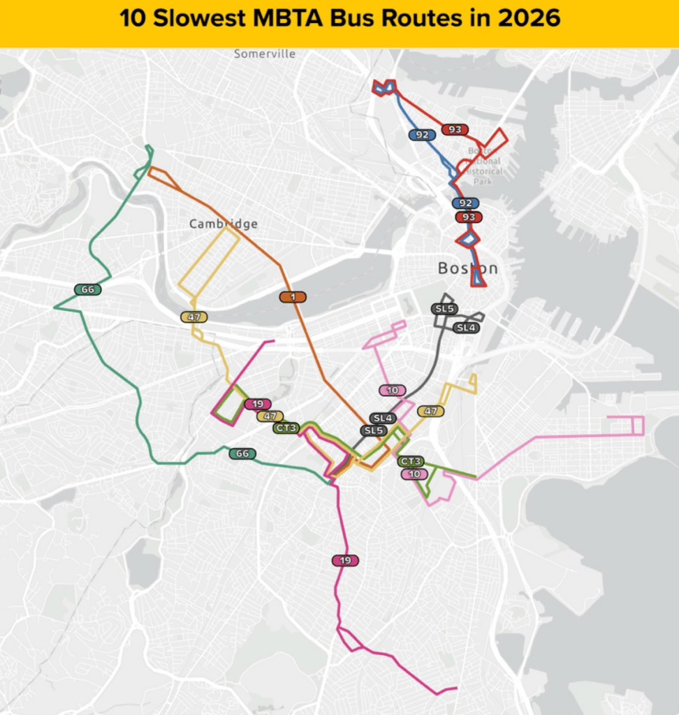 A map of Boston highlighting the 10 slowest MBTA bus routes in 2026. The routes cluster around Nubian Square in Roxbury, and include the 66 in Brookline, the 1 to Cambridge, the 19 to Dorchester, the 92 and 93 to Charlestown, and the SL4 and SL5 routes through the South End. 