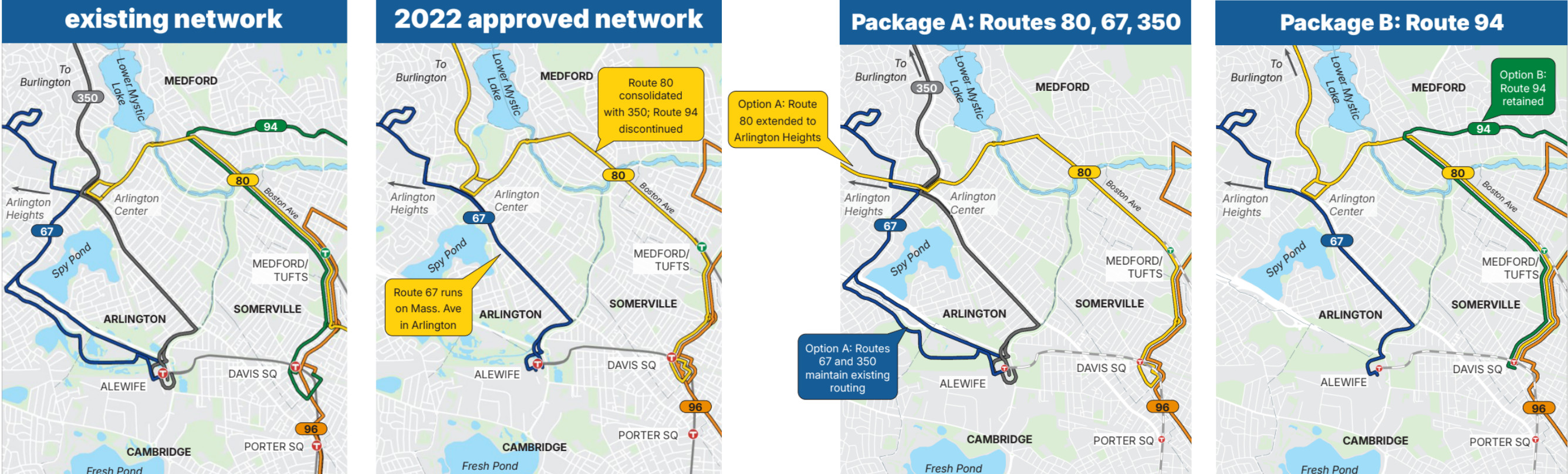 Four side-by-side transit maps showing proposed updates to MBTA bus routes in the Medford area. 1) Existing Network: Shows current routes, including Route 80, Route 67, Route 94, and Route 350 through Medford, Arlington, and Cambridge, 2) 2022 Approved Network: Callout boxes that show that Route 80 is consolidated with 350, Route 94 is discontinued, and Route 67 runs on Mass Ave in Arlington, 3) Package A (Routes 80, 67, 350): Callouts indicating Option A extending Route 80 to Arlington Heights, while Routes 67 and 350 maintain existing routes, and 4) Package B (Route 94): Shows a green callout box at the top right indicating Route 94 would be retained under Option B.