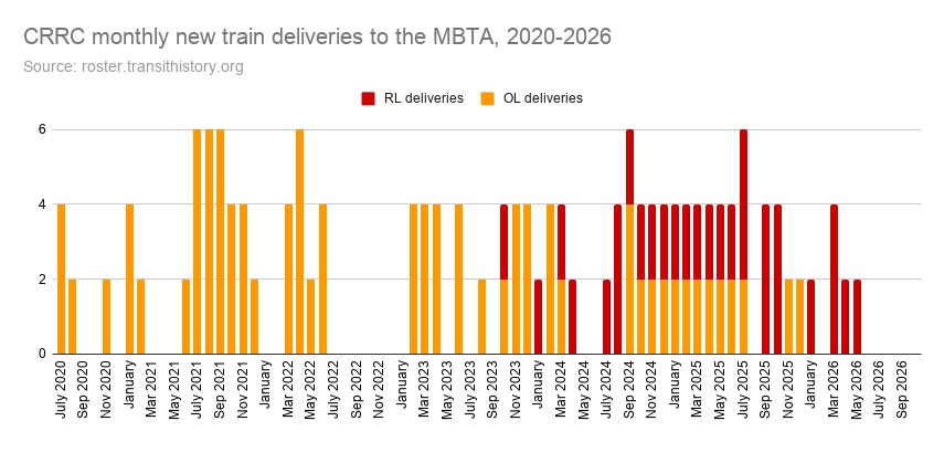 A bar chart titled "CRRC monthly new train deliveries to the MBTA, 2020-2026, source: roster.transithistory.org". The x axis spans from July 2020 to Sept. 2026 and the y axis from 0 to 6. Bars to the left side (2020-2023) are mostly orange to indicate Orange Line deliveries. Bars are generally 2-6 high from July 2021 to 2022, with gaps in early 2021 and from summer 2022 to early 2023. In fall 2023, the first red bars appear, indicating Red Line car deliveries. The period from July 2024 to early 2026 has nearly zero gaps, with deliveries of 4 cars most months, but then there is a long gap at the right edge with no deliveries from May 2026 onward.