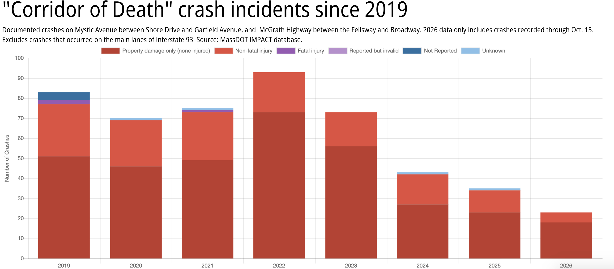 A chart labelled "Corridor of Death crash incidents since 2019" with the subtitle "documented crashes on Mystic Ave. between Shore Drive and Garfield Ave. and McGrath Highway between the Fellsway and Broadway. 2026 data only includes crashes recorded through Oct. 15. Excludes crashes that occurred on the main lanes of I-93." The chart shows the years 2019-2026 on the x axis and the number of crashes, 0 to 100, on the y axis. The bars for each year hover around 80-100 for the first four years, then start declining steadily to around 25 for 2026.