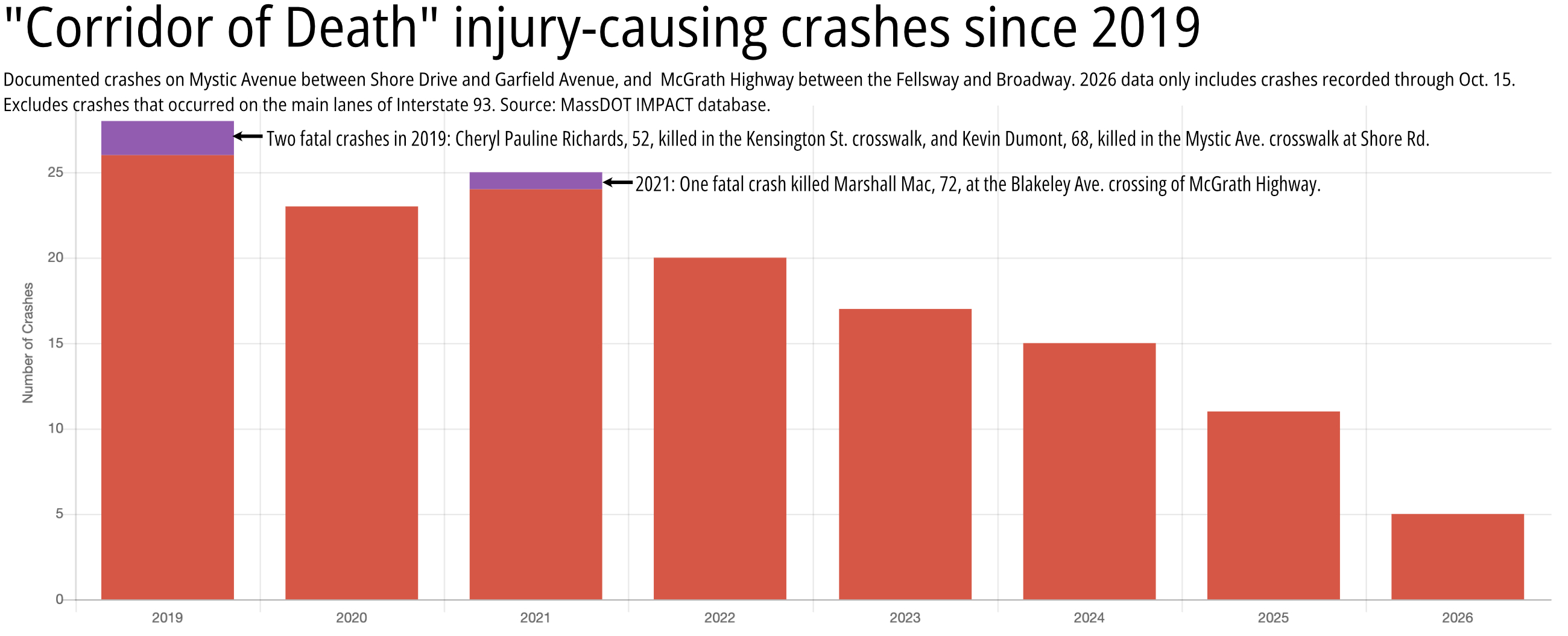 A chart labelled "Corridor of Death crash incidents since 2019" with the subtitle "documented crashes on Mystic Ave. between Shore Drive and Garfield Ave. and McGrath Highway between the Fellsway and Broadway. 2026 data only includes crashes recorded through Oct. 15. Excludes crashes that occurred on the main lanes of I-93." The chart shows the years 2019-2026 on the x axis and the number of crashes, 0 to 30, on the y axis. The bars for each year hover decline from 28 in 2019 to 25 in 2021, then start declining steadily to around 5 in 2026 (to date). Purple bars on top of the 2019 and 2021 columns indicate fatal crashes - 2 in 2019 and 1 in 2021. A label for the 2019 column reads "two fatal crashes in 2019: Cheryl Pauline Richards, 52, killed in the Kensington St. crosswalk, and Kevin Dumont, 68, killed in the Mystic Ave. crosswalk at Shore Rd." A caption next to the 2021 column reads "One fatal crash in 2021 killed Marshall Mac, 72, at the Blakeley Ave. crossing of McGrath Highway."