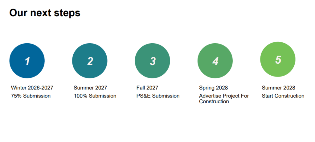 A MassDOT project timeline graphic titled "Our next steps" with five numbered green and blue circles outlining key milestones: 1) Winter 2026-2027 75% Submission, 2) Summer 2027 100% Submission, 3) Fall 2027 PS&E Submission, 4) Spring 2028 Advertise Project For Construction, and 5) Summer 2028 Start Construction.